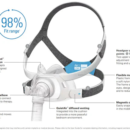 ResMed AirFit F40 shown from the left-side with all parts labelled with a brief description.
